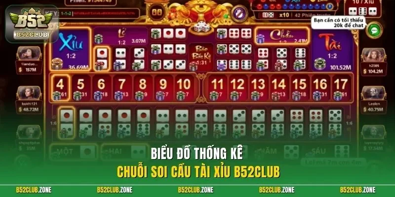 Biểu đồ thống kê chuỗi soi cầu tài xỉu B52Club